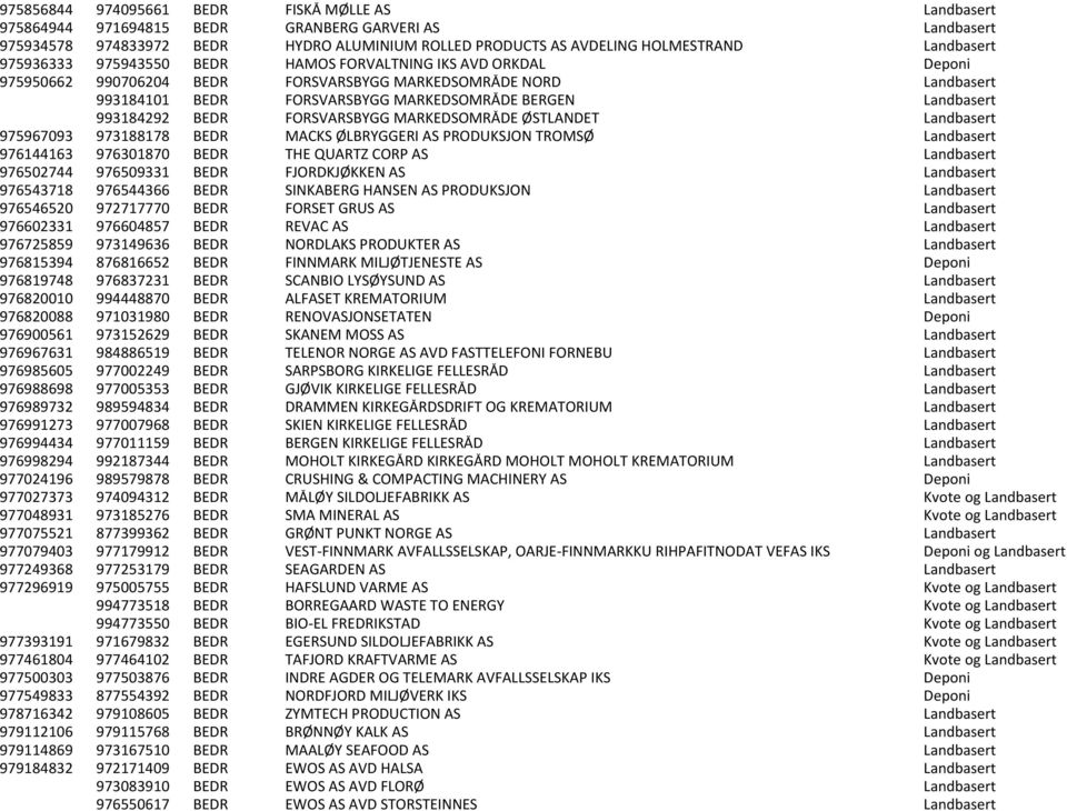 993184292 BEDR FORSVARSBYGG MARKEDSOMRÅDE STLANDET Landbasert 975967093 973188178 BEDR MACKS LBRYGGERI AS PRODUKSJON TROMS Landbasert 976144163 976301870 BEDR THE QUARTZ CORP AS Landbasert 976502744