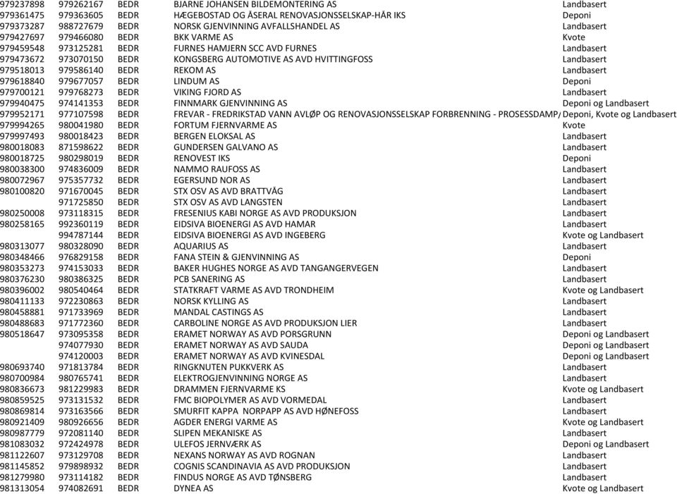 HVITTINGFOSS Landbasert 979518013 979586140 BEDR REKOM AS Landbasert 979618840 979677057 BEDR LINDUM AS Deponi 979700121 979768273 BEDR VIKING FJORD AS Landbasert 979940475 974141353 BEDR FINNMARK