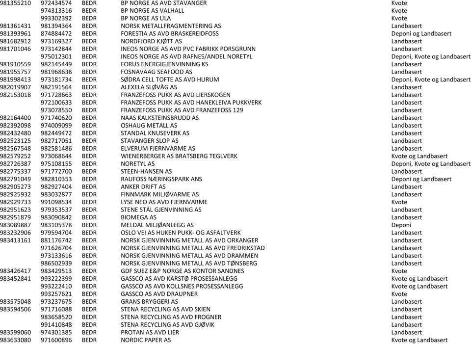 Landbasert 975012301 BEDR INEOS NORGE AS AVD RAFNES/ANDEL NORETYL Deponi, Kvote og Landbasert 981910559 982145449 BEDR FORUS ENERGIGJENVINNING KS Landbasert 981955757 981968638 BEDR FOSNAVAAG SEAFOOD