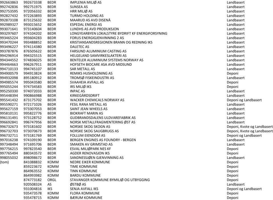 LONGYEARBYEN LOKALSTYRE BYDRIFT KF ENERGIFORSYNING Landbasert 993465224 993604283 BEDR FORUS ENERGIGJENVINNING 2 AS Landbasert 993470244 993488852 BEDR KRISTIANSANDSREGIONEN BRANN OG REDNING IKS