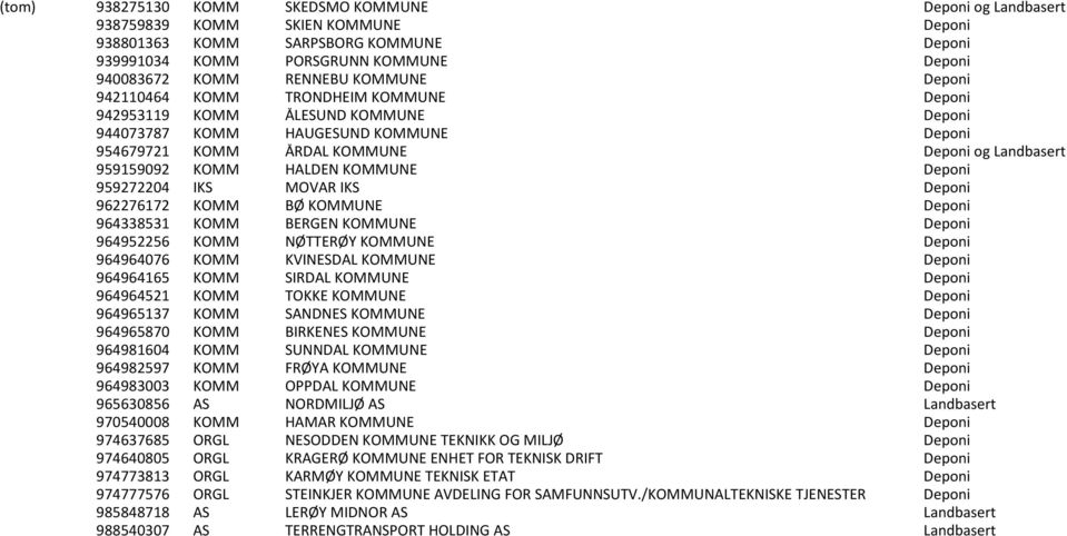 HALDEN KOMMUNE Deponi 959272204 IKS MOVAR IKS Deponi 962276172 KOMM B KOMMUNE Deponi 964338531 KOMM BERGEN KOMMUNE Deponi 964952256 KOMM N TTER Y KOMMUNE Deponi 964964076 KOMM KVINESDAL KOMMUNE