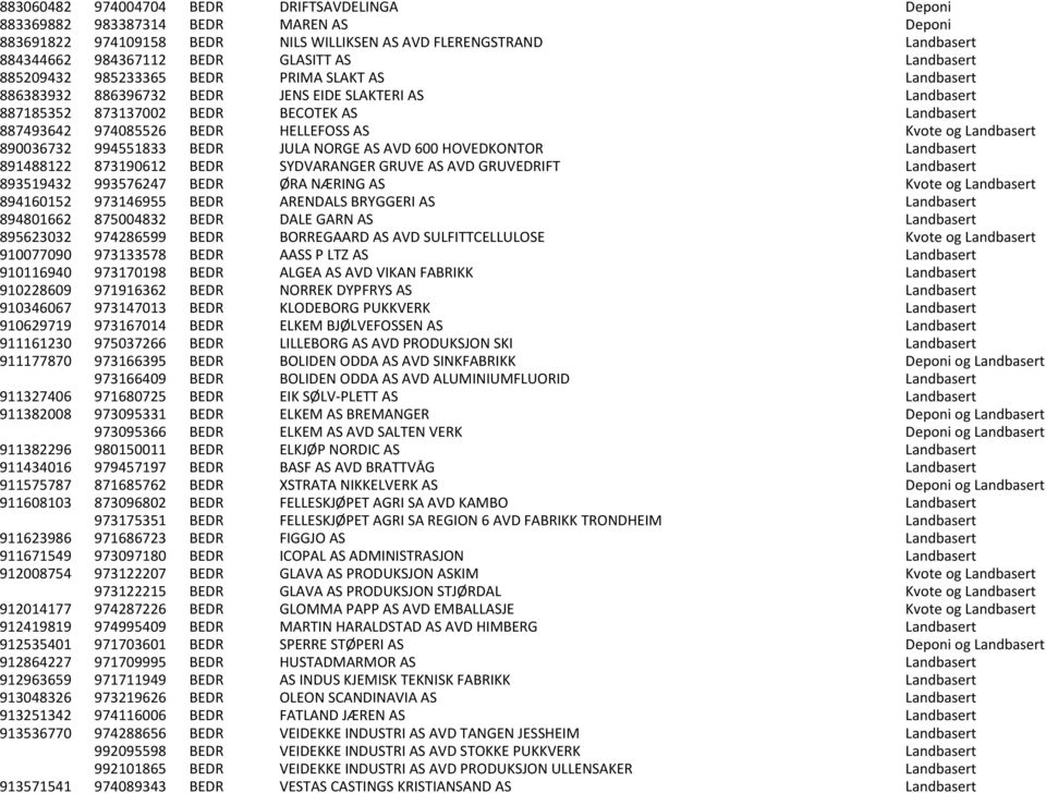 HELLEFOSS AS Kvote og Landbasert 890036732 994551833 BEDR JULA NORGE AS AVD 600 HOVEDKONTOR Landbasert 891488122 873190612 BEDR SYDVARANGER GRUVE AS AVD GRUVEDRIFT Landbasert 893519432 993576247 BEDR