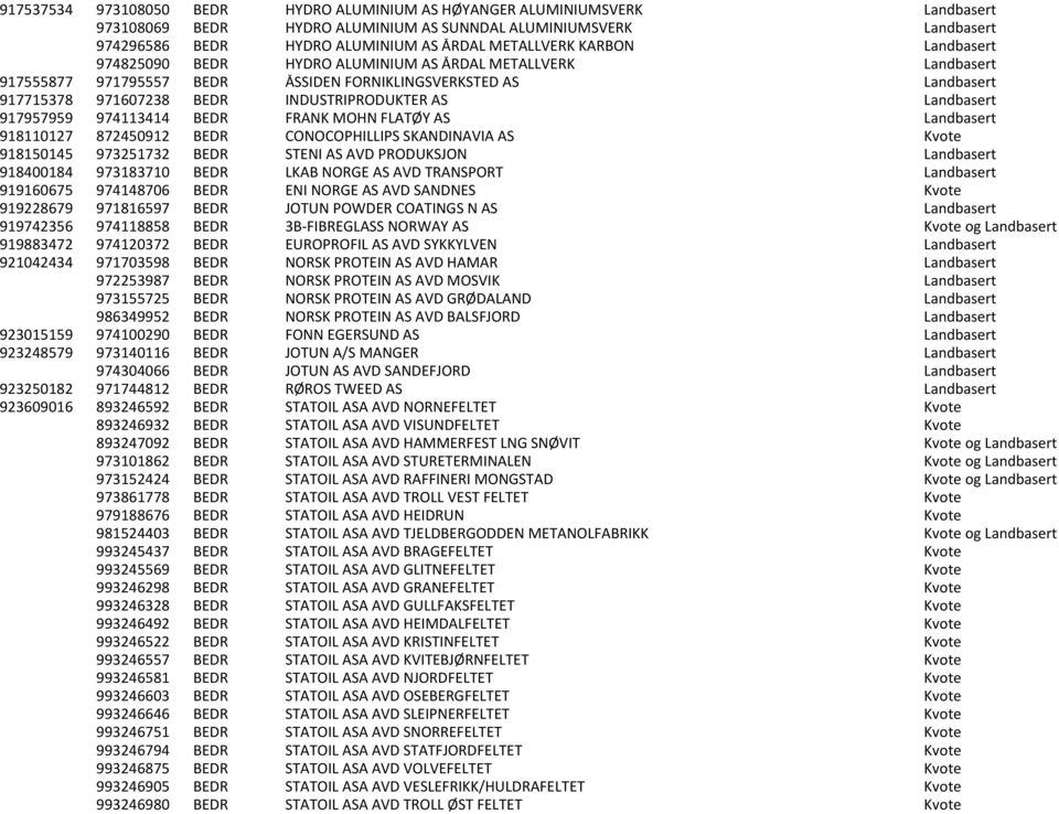 Landbasert 917957959 974113414 BEDR FRANK MOHN FLAT Y AS Landbasert 918110127 872450912 BEDR CONOCOPHILLIPS SKANDINAVIA AS Kvote 918150145 973251732 BEDR STENI AS AVD PRODUKSJON Landbasert 918400184