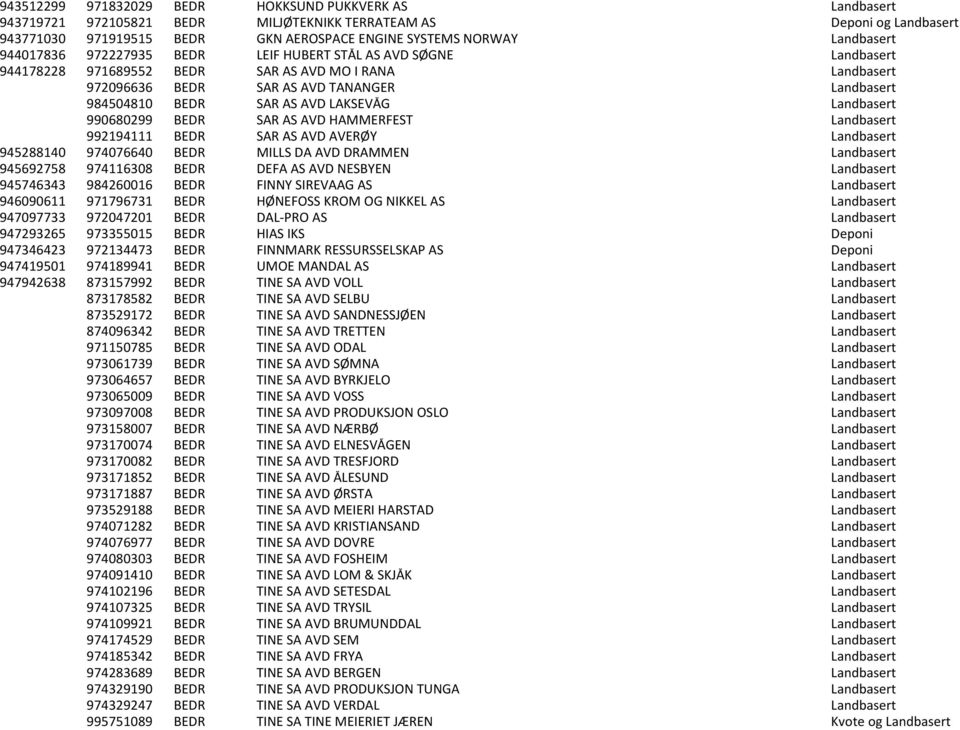 AS AVD LAKSEVÅG Landbasert 990680299 BEDR SAR AS AVD HAMMERFEST Landbasert 992194111 BEDR SAR AS AVD AVER Y Landbasert 945288140 974076640 BEDR MILLS DA AVD DRAMMEN Landbasert 945692758 974116308