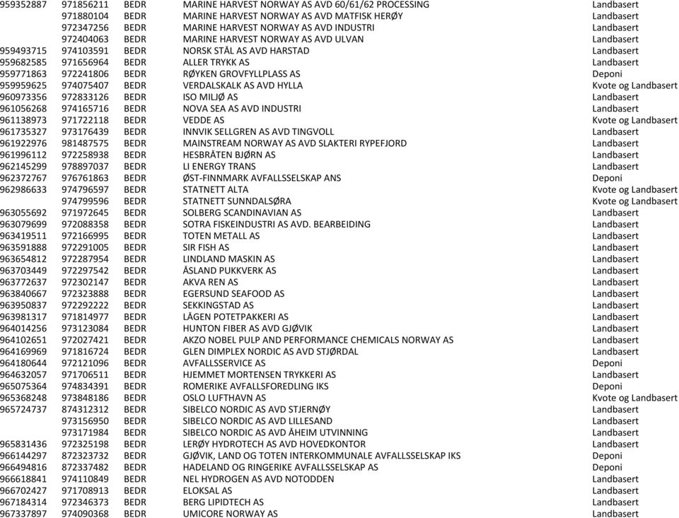 959771863 972241806 BEDR R YKEN GROVFYLLPLASS AS Deponi 959959625 974075407 BEDR VERDALSKALK AS AVD HYLLA Kvote og Landbasert 960973356 972833126 BEDR ISO MILJ AS Landbasert 961056268 974165716 BEDR