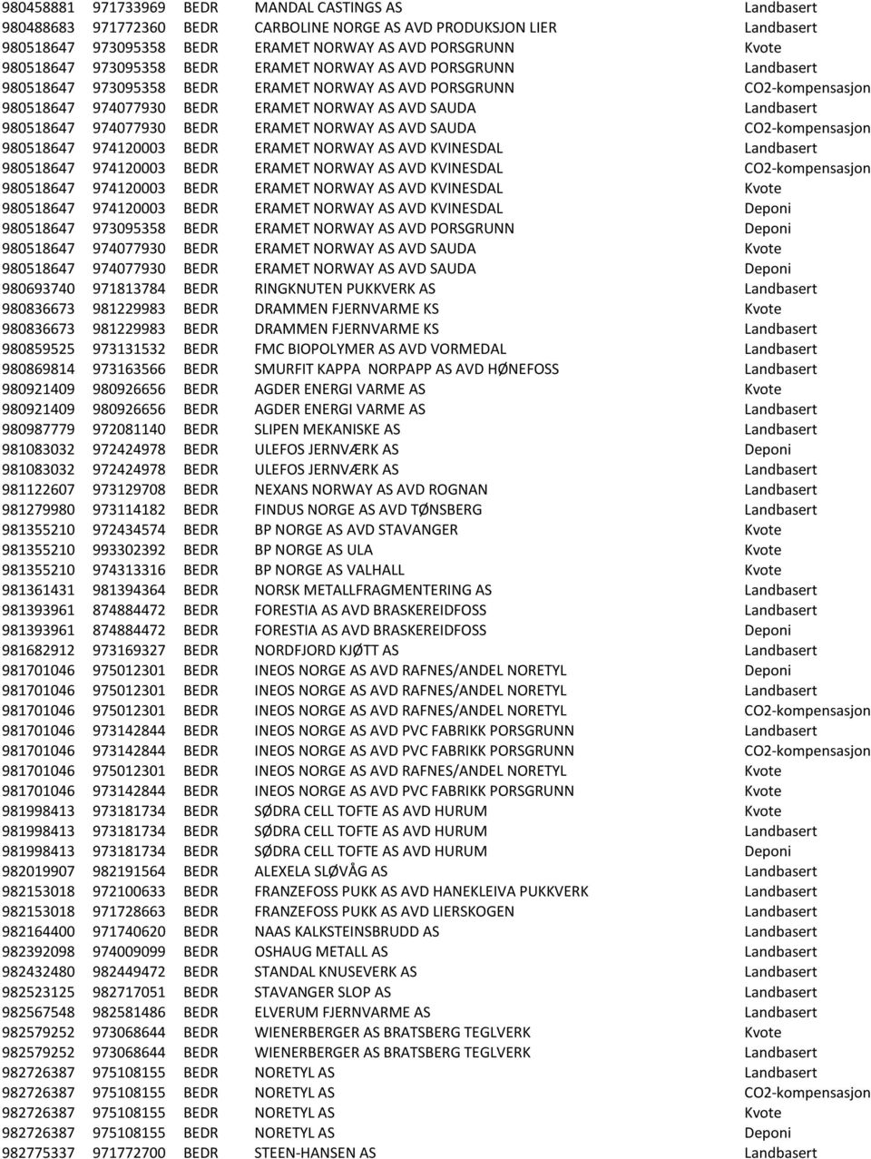 Landbasert 980518647 974077930 BEDR ERAMET NORWAY AS AVD SAUDA CO2-kompensasjon 980518647 974120003 BEDR ERAMET NORWAY AS AVD KVINESDAL Landbasert 980518647 974120003 BEDR ERAMET NORWAY AS AVD