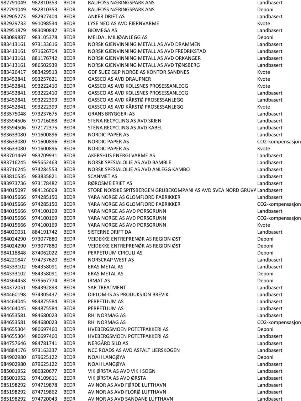 Landbasert 983413161 971626704 BEDR NORSK GJENVINNING METALL AS AVD FREDRIKSTAD Landbasert 983413161 881176742 BEDR NORSK GJENVINNING METALL AS AVD ORKANGER Landbasert 983413161 986502939 BEDR NORSK