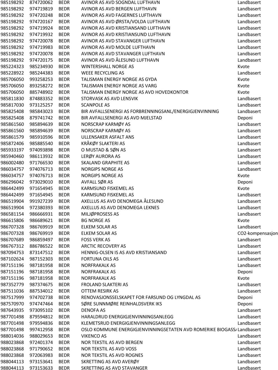 KRISTIANSUND LUFTHAVN Landbasert 985198292 974720078 BEDR AVINOR AS AVD STAVANGER LUFTHAVN Landbasert 985198292 974719983 BEDR AVINOR AS AVD MOLDE LUFTHAVN Landbasert 985198292 974720078 BEDR AVINOR