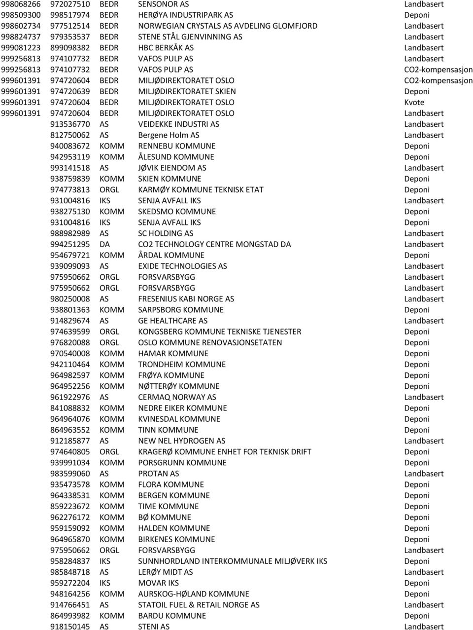 999601391 974720604 BEDR MILJØDIREKTORATET OSLO CO2-kompensasjon 999601391 974720639 BEDR MILJØDIREKTORATET SKIEN Deponi 999601391 974720604 BEDR MILJØDIREKTORATET OSLO Kvote 999601391 974720604 BEDR