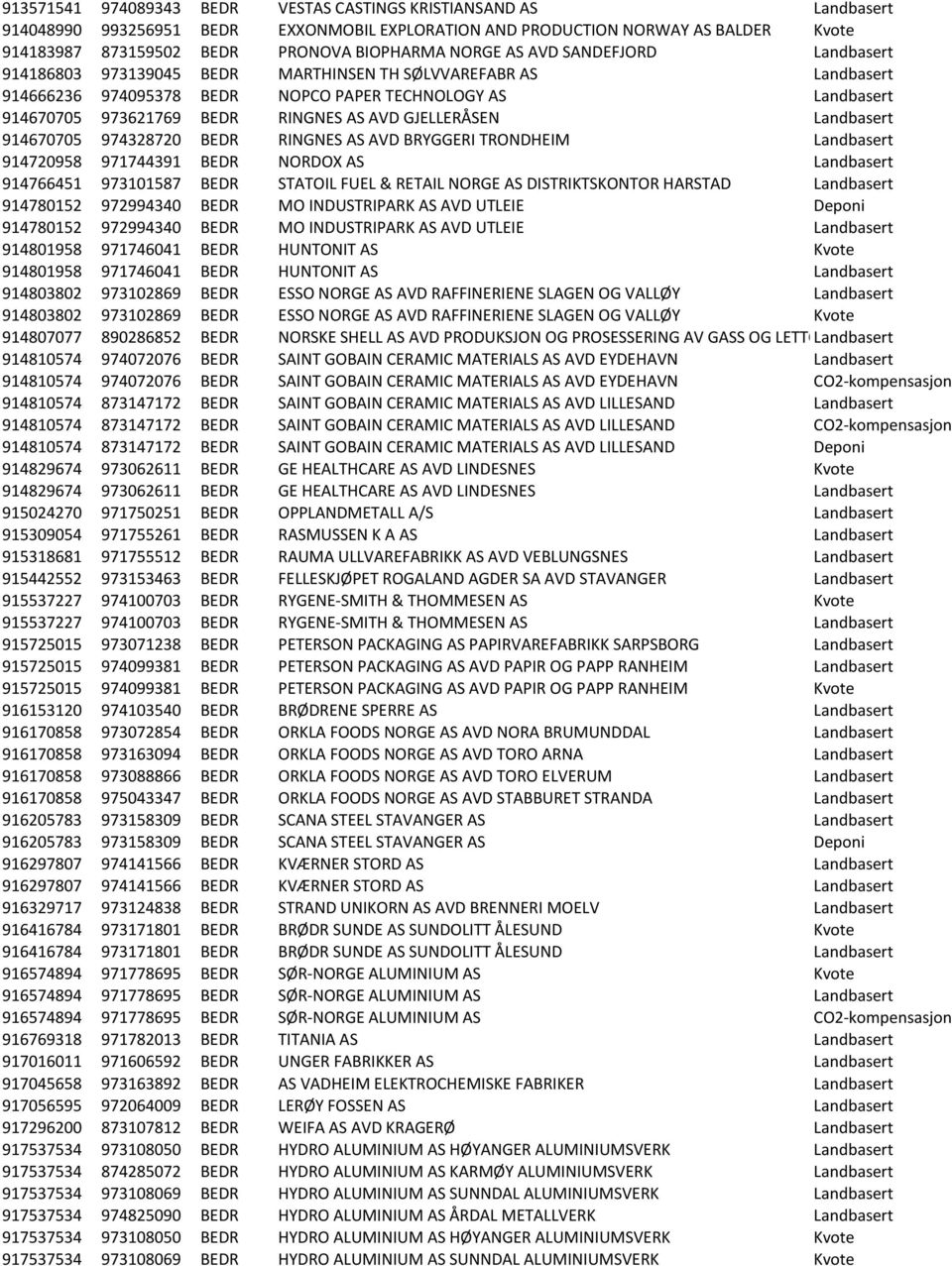 AVD GJELLERÅSEN Landbasert 914670705 974328720 BEDR RINGNES AS AVD BRYGGERI TRONDHEIM Landbasert 914720958 971744391 BEDR NORDOX AS Landbasert 914766451 973101587 BEDR STATOIL FUEL & RETAIL NORGE AS