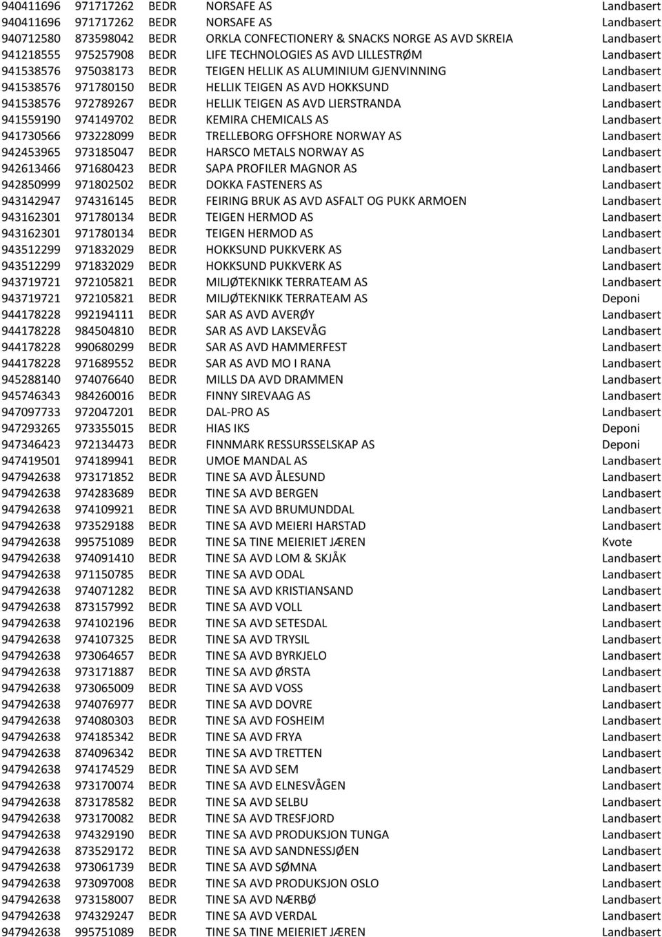 941538576 972789267 BEDR HELLIK TEIGEN AS AVD LIERSTRANDA Landbasert 941559190 974149702 BEDR KEMIRA CHEMICALS AS Landbasert 941730566 973228099 BEDR TRELLEBORG OFFSHORE NORWAY AS Landbasert