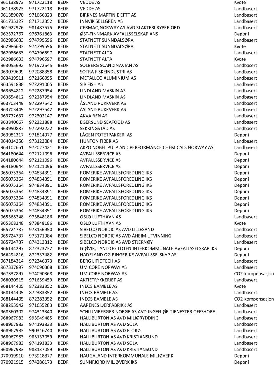 Landbasert 962986633 974799596 BEDR STATNETT SUNNDALSØRA Kvote 962986633 974796597 BEDR STATNETT ALTA Landbasert 962986633 974796597 BEDR STATNETT ALTA Kvote 963055692 971972645 BEDR SOLBERG