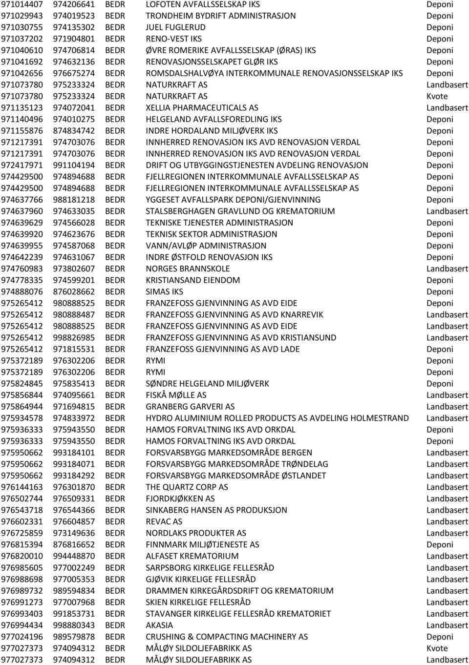 INTERKOMMUNALE RENOVASJONSSELSKAP IKS Deponi 971073780 975233324 BEDR NATURKRAFT AS Landbasert 971073780 975233324 BEDR NATURKRAFT AS Kvote 971135123 974072041 BEDR XELLIA PHARMACEUTICALS AS