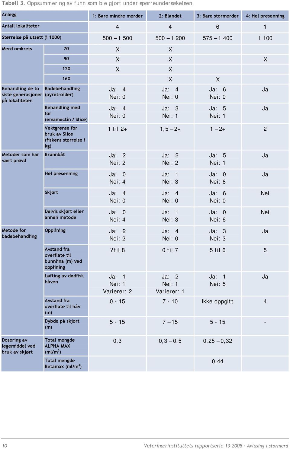 siste generasjoner på lokaliteten Metoder som har vært prøvd Metode for badebehandling Badebehandling (pyretroider) 70 X X 90 X X X 120 X X 160 X X Behandling med fôr (emamectin / Slice) Vektgrense