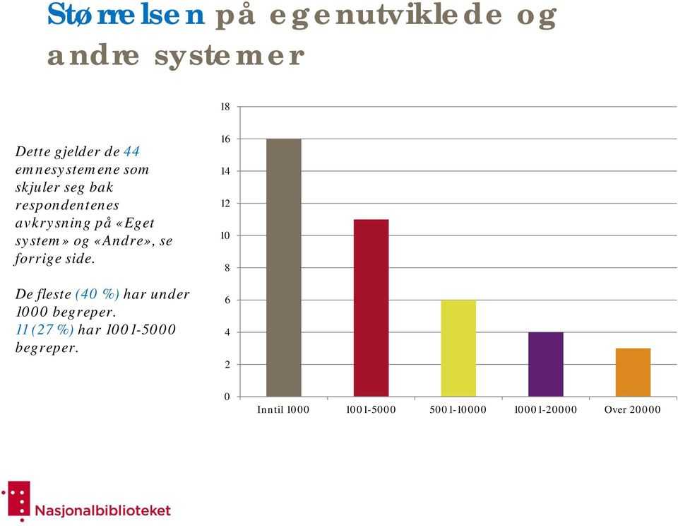 «Andre», se forrige side. De fleste (40 %) har under 1000 begreper.