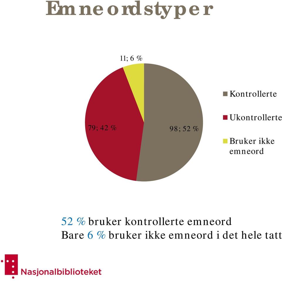 emneord 52 % bruker kontrollerte emneord