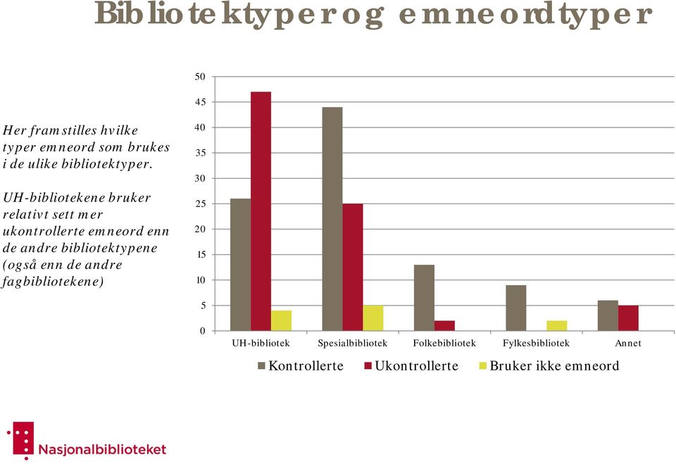 UH-bibliotekene bruker relativt sett mer ukontrollerte emneord enn de andre bibliotektypene