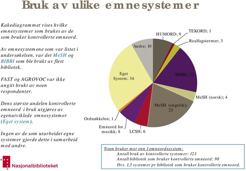 Dens største andelen kontrollerte emneord i bruk utgjøres av egenutviklede emnesystemer (Eget system). Ingen av de som utarbeidet egne systemer gjorde dette i samarbeid med andre.