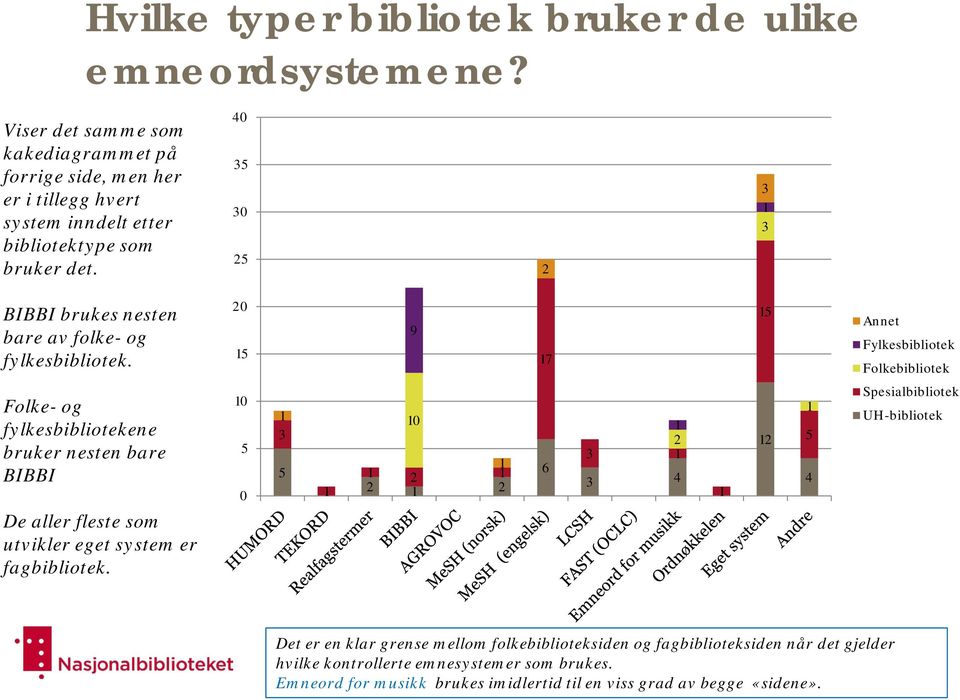 40 35 30 25 2 3 1 3 BIBBI brukes nesten bare av folke- og fylkesbibliotek.