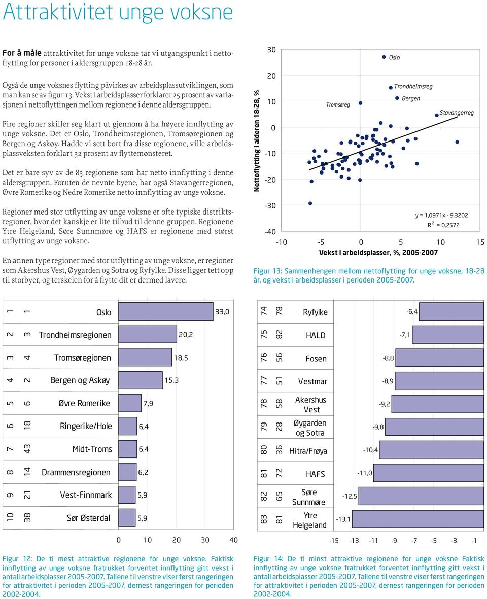 Vekst i arbeidsplasser forklarer 25 prosent av variasjonen i nettoflyttingen mellom regionene i denne aldersgruppen. Fire regioner skiller seg klart ut gjennom å ha høyere innflytting av unge voksne.