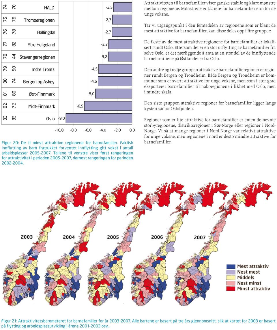 Tallene til venstre viser først rangeringen for attraktivitet i perioden 2005-2007, dernest rangeringen for perioden 2002-2004.