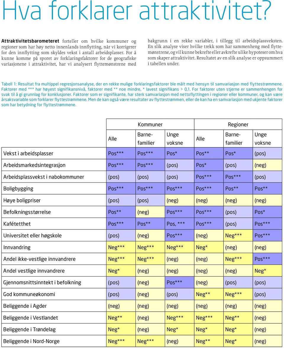 For å kunne komme på sporet av forklaringsfaktorer for de geografiske variasjonene i attraktivitet, har vi analysert flyttemønstrene med bakgrunn i en rekke variabler, i tillegg til