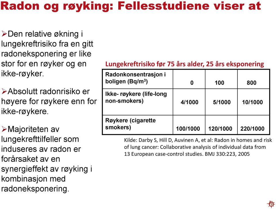 Majoriteten av lungekrefttilfeller som induseres av radon er forårsaket av en synergieffekt av røyking i kombinasjon med radoneksponering.