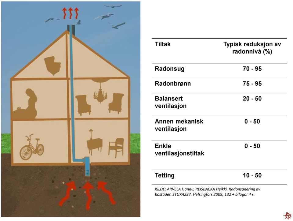 Enkle ventilasjonstiltak 0-50 Tetting 10-50 KILDE: ARVELA Hannu, REISBACKA