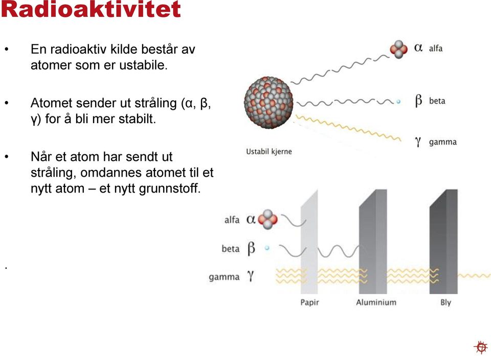 Atomet sender ut stråling (α, β, γ) for å bli mer