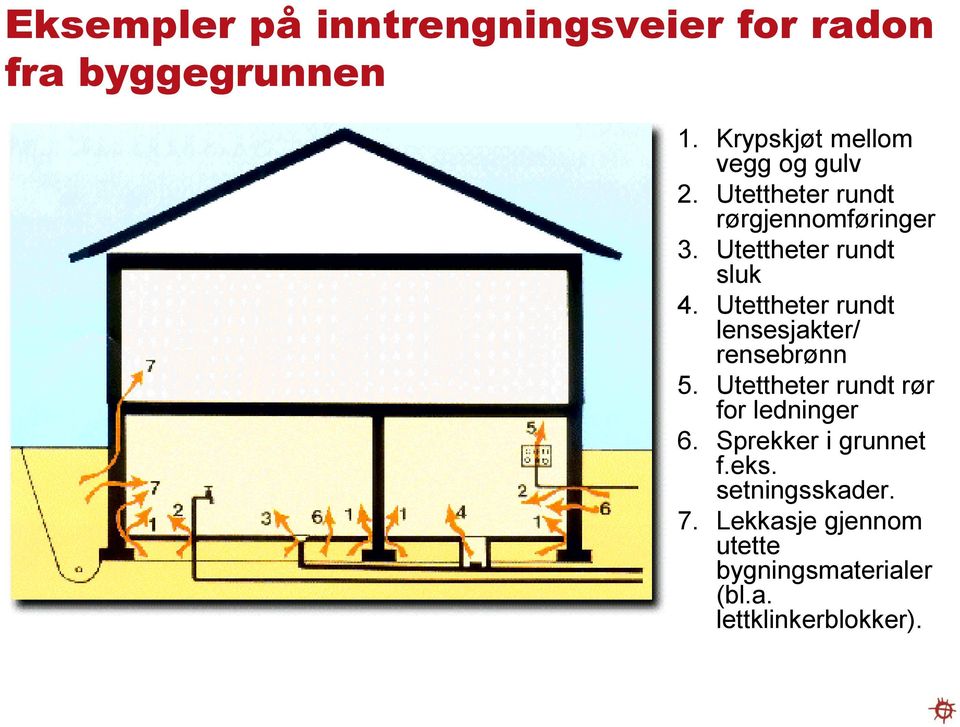 Utettheter rundt sluk 4. Utettheter rundt lensesjakter/ rensebrønn 5.