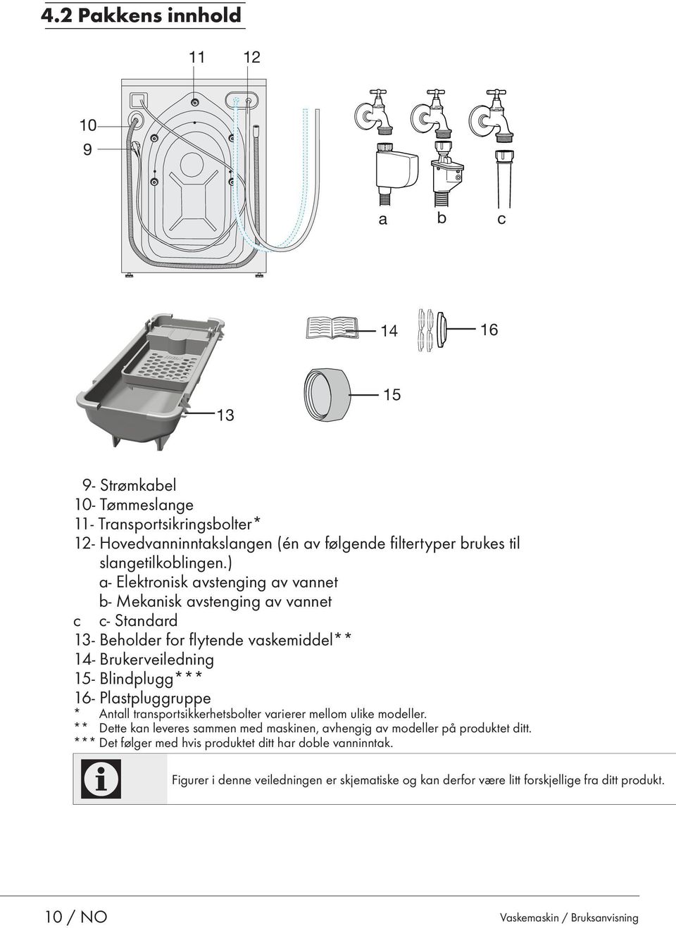 ) a- Elektronisk avstenging av vannet b- Mekanisk avstenging av vannet c c- Standard 13- Beholder for flytende vaskemiddel** 14- Brukerveiledning 15- Blindplugg*** 16-