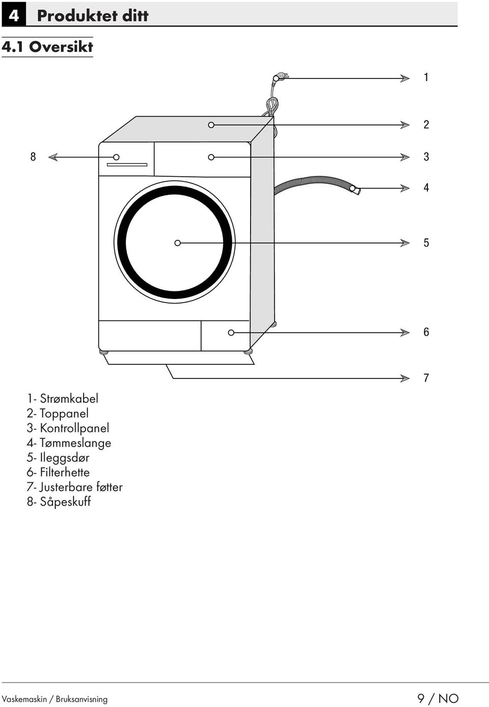 3- Kontrollpanel 4- Tømmeslange 5- Ileggsdør 6-