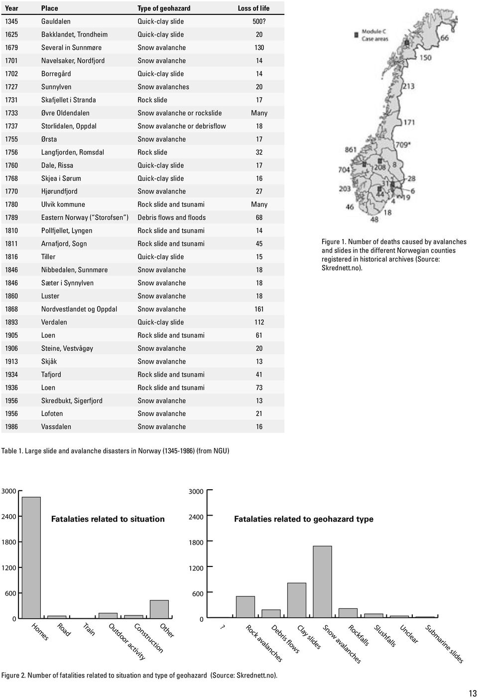 avalanches 20 1731 Skafjellet i Stranda Rock slide 17 1733 Øvre Oldendalen Snow avalanche or rockslide Many 1737 Storlidalen, Oppdal Snow avalanche or debrisflow 18 1755 Ørsta Snow avalanche 17 1756