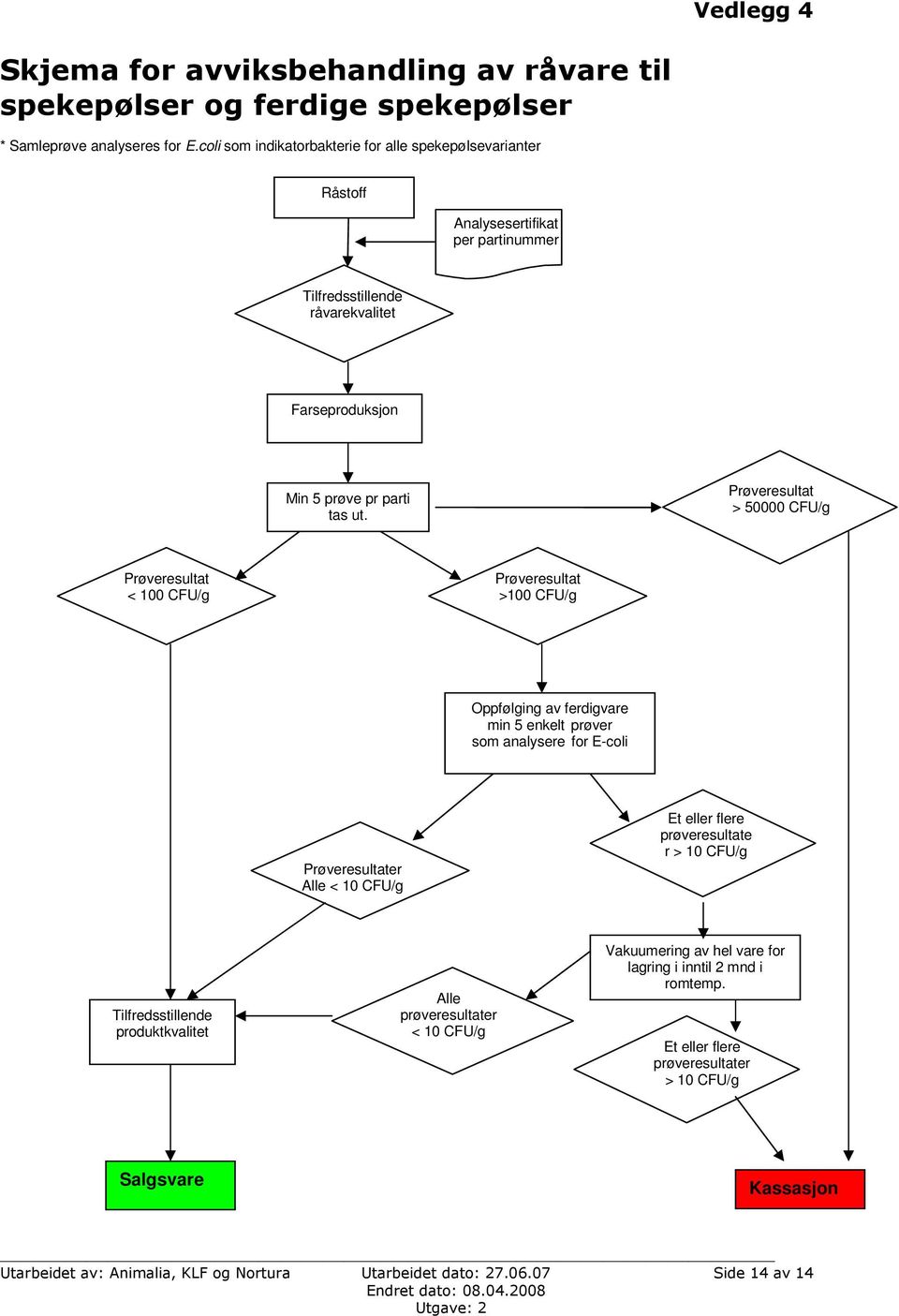 Prøveresultat > 50000 CFU/g Prøveresultat < 100 CFU/g Prøveresultat >100 CFU/g Oppfølging av ferdigvare min 5 enkelt prøver som analysere for E-coli Prøveresultater Alle < 10 CFU/g Et eller flere