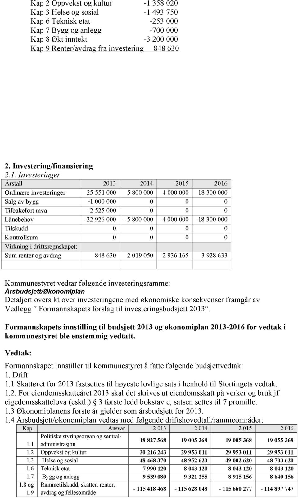 Investeringer Årstall 2013 2014 2015 2016 Ordinære investeringer 25 551 000 5 800 000 4 000 000 18 300 000 Salg av bygg -1 000 000 0 0 0 Tilbakeført mva -2 525 000 0 0 0 Lånebehov -22 926 000-5 800