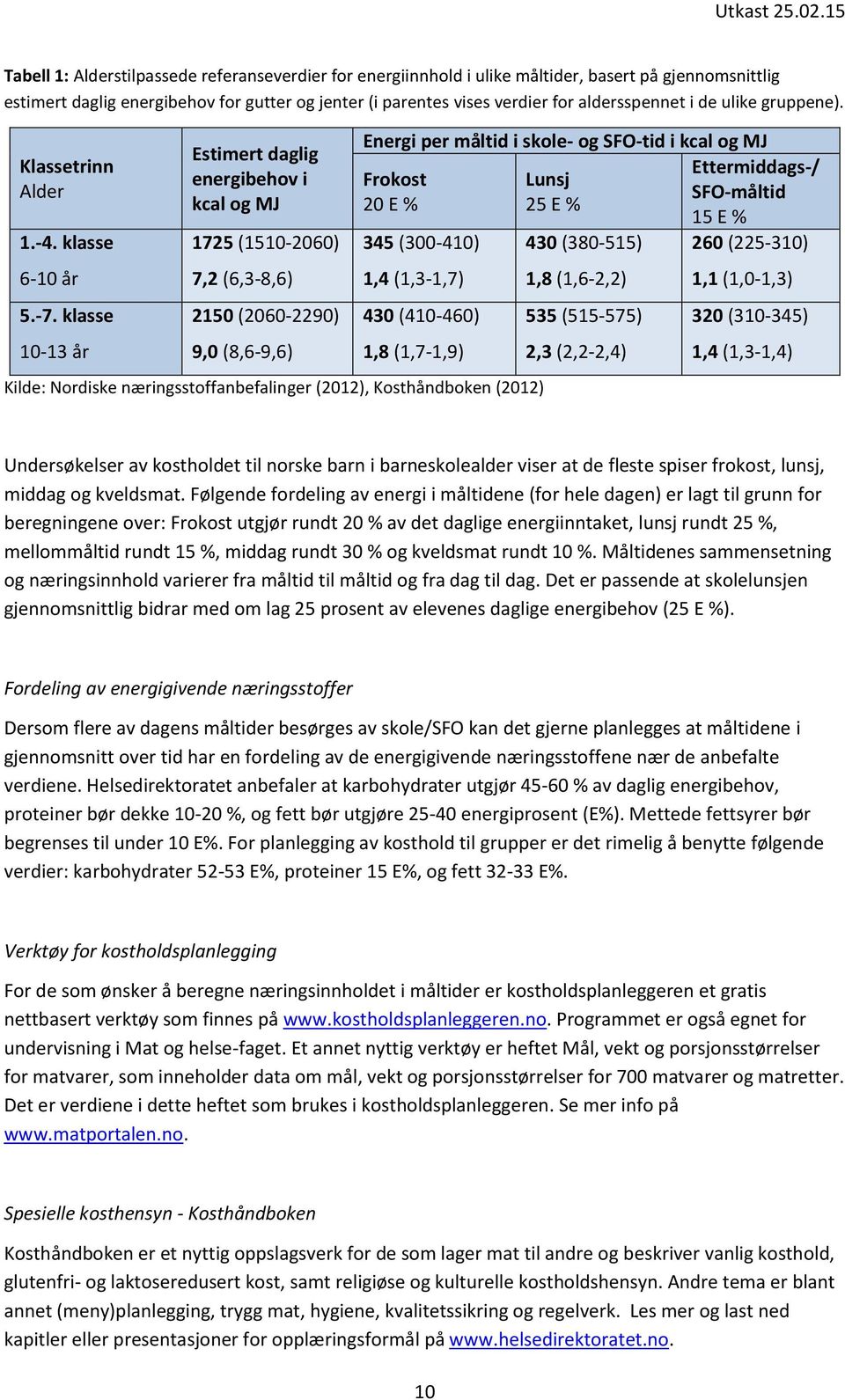 klasse 10-13 år Estimert daglig energibehov i kcal og MJ 1725 (1510-2060) 7,2 (6,3-8,6) 2150 (2060-2290) 9,0 (8,6-9,6) Energi per måltid i skole- og SFO-tid i kcal og MJ Frokost 20 E % 345 (300-410)