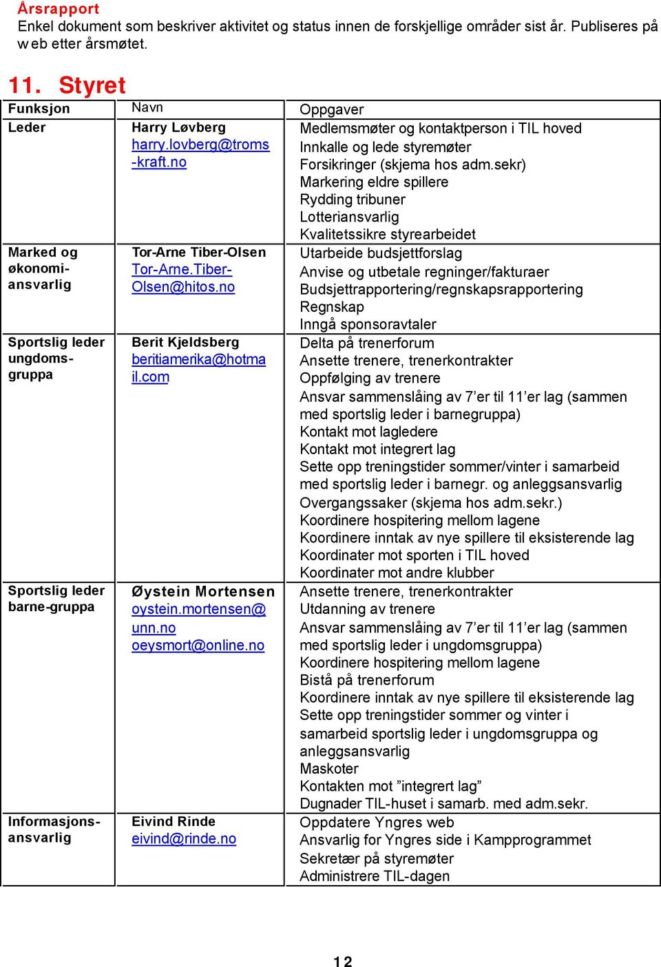 sekr) Markering eldre spillere Rydding tribuner Lotteriansvarlig Kvalitetssikre styrearbeidet Marked og økonomiansvarlig Sportslig leder barne-gruppa Sportslig leder ungdomsgruppa