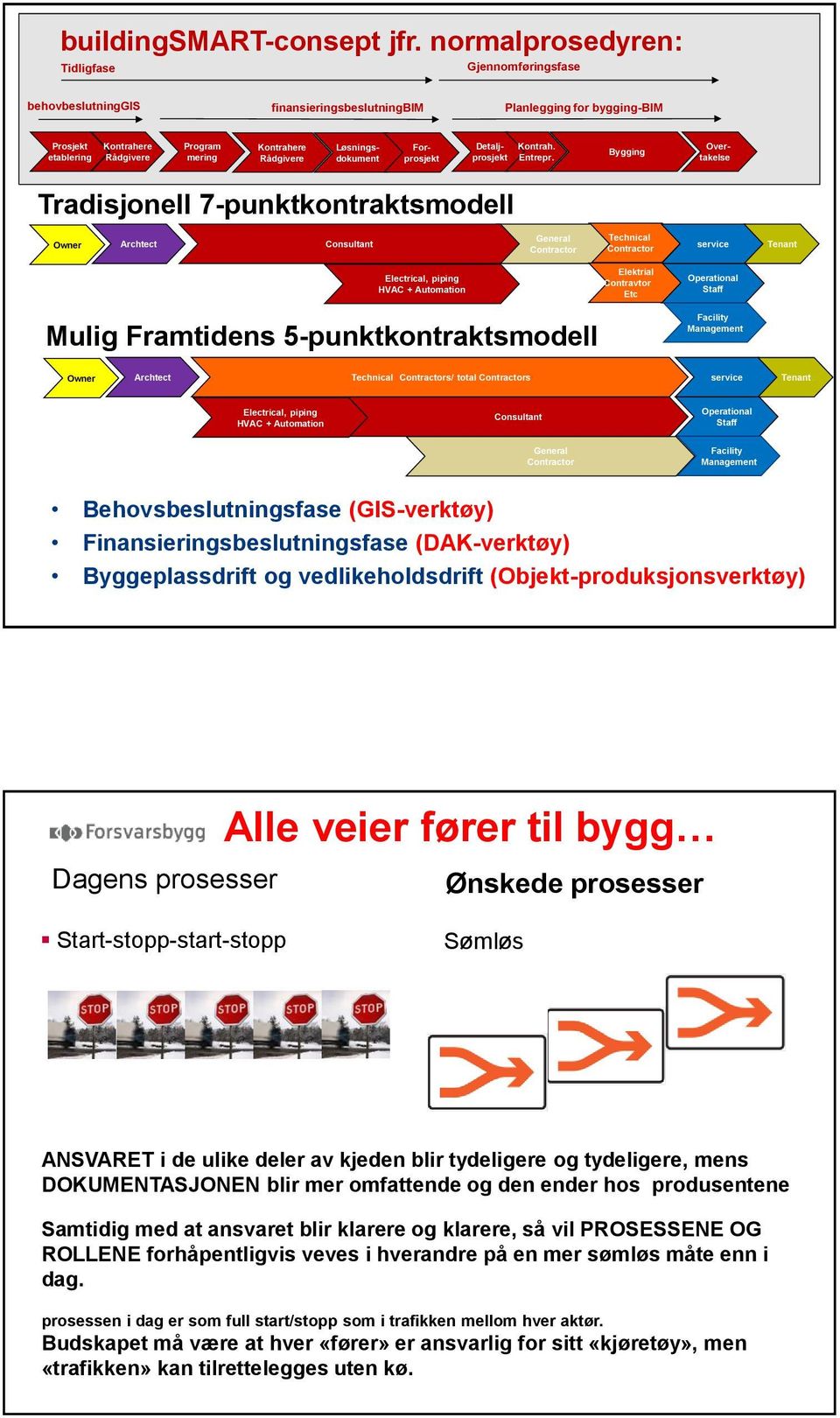 Løsningsdokument Forprosjekt Detaljprosjekt Kontrah. Entrepr.