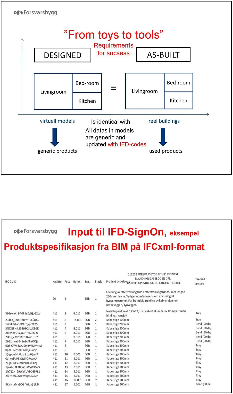 with All datas in models are generic and updated with IFD-codes reel buildings used