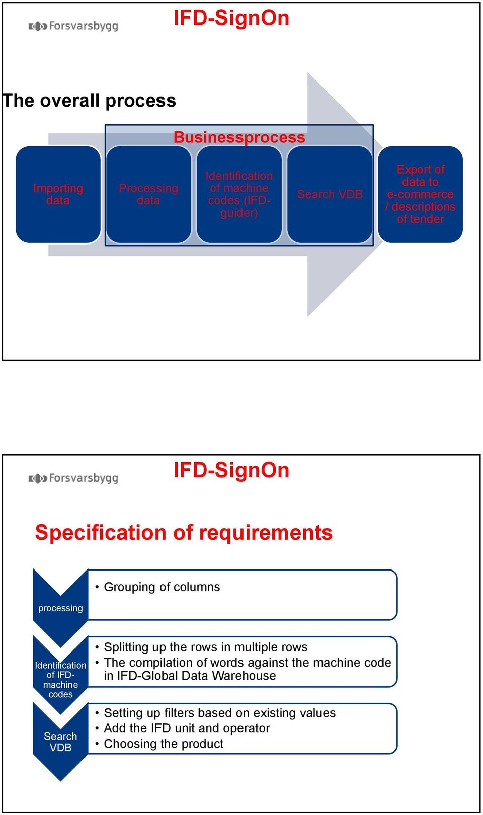 Identification of IFDmachine codes Search VDB Splitting up the rows in multiple rows The compilation of words against the machine