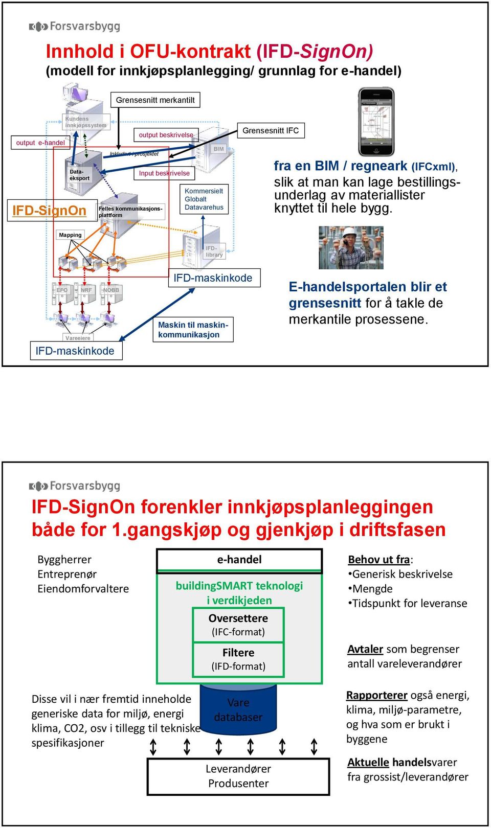 materiallister knyttet til hele bygg.