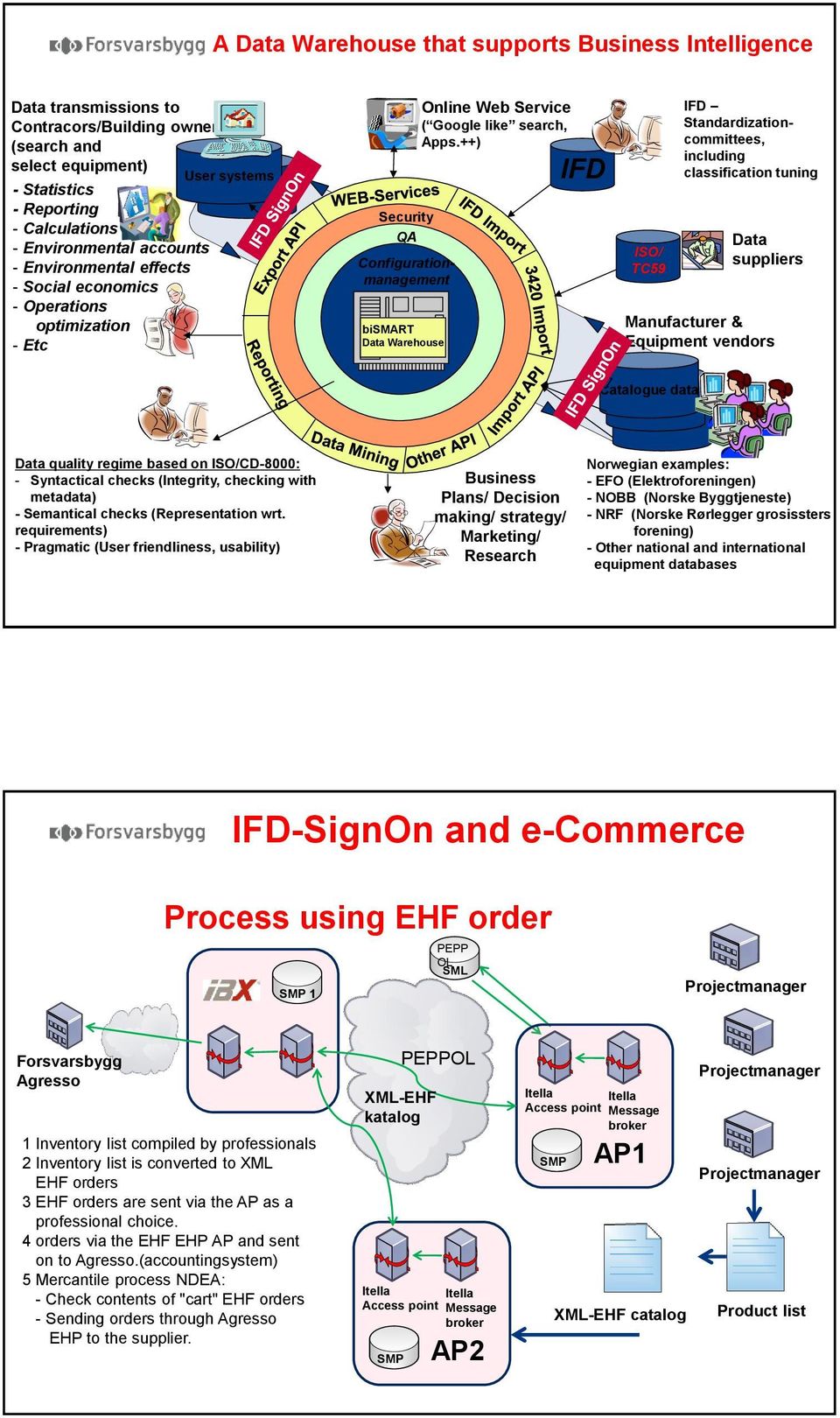 Apps.++) IFD ISO/ TC59 IFD Standardizationcommittees, including classification tuning Data suppliers Manufacturer & Equipment vendors Catalogue data Katalogdata Katalogdata Data quality regime based