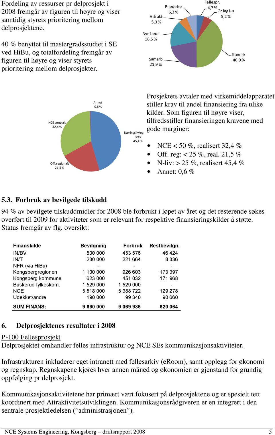 Attrakt 5,3 % Nye bedr 16,5 % Samarb 21,9 % P-ledelse 6,3 % Fellespr. 4,7 % Gr.lag i-u 5,2 % Kunnsk 40,0 % NCE sentralt 32,4 % Off.