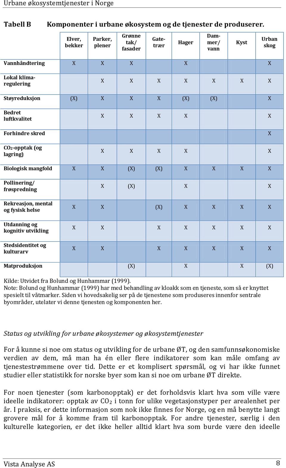 luftkvalitet Forhindre skred CO2-opptak (og lagring) X X X X X X X X X X X Biologisk mangfold X X (X) (X) X X X X Pollinering/ frøspredning Rekreasjon, mental og fysisk helse Utdanning og kognitiv