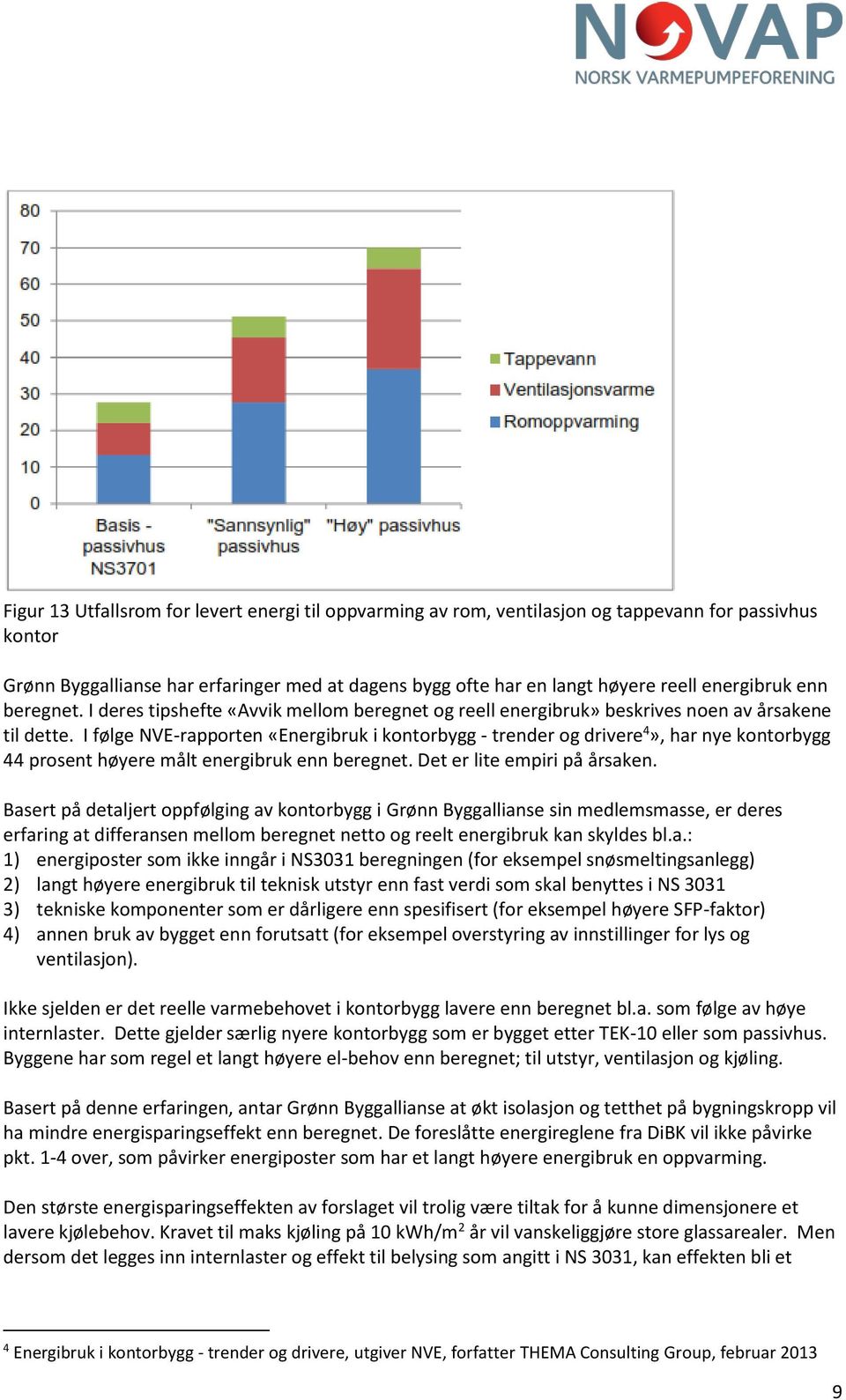 I følge NVE-rapporten «Energibruk i kontorbygg - trender og drivere 4», har nye kontorbygg 44 prosent høyere målt energibruk enn beregnet. Det er lite empiri på årsaken.