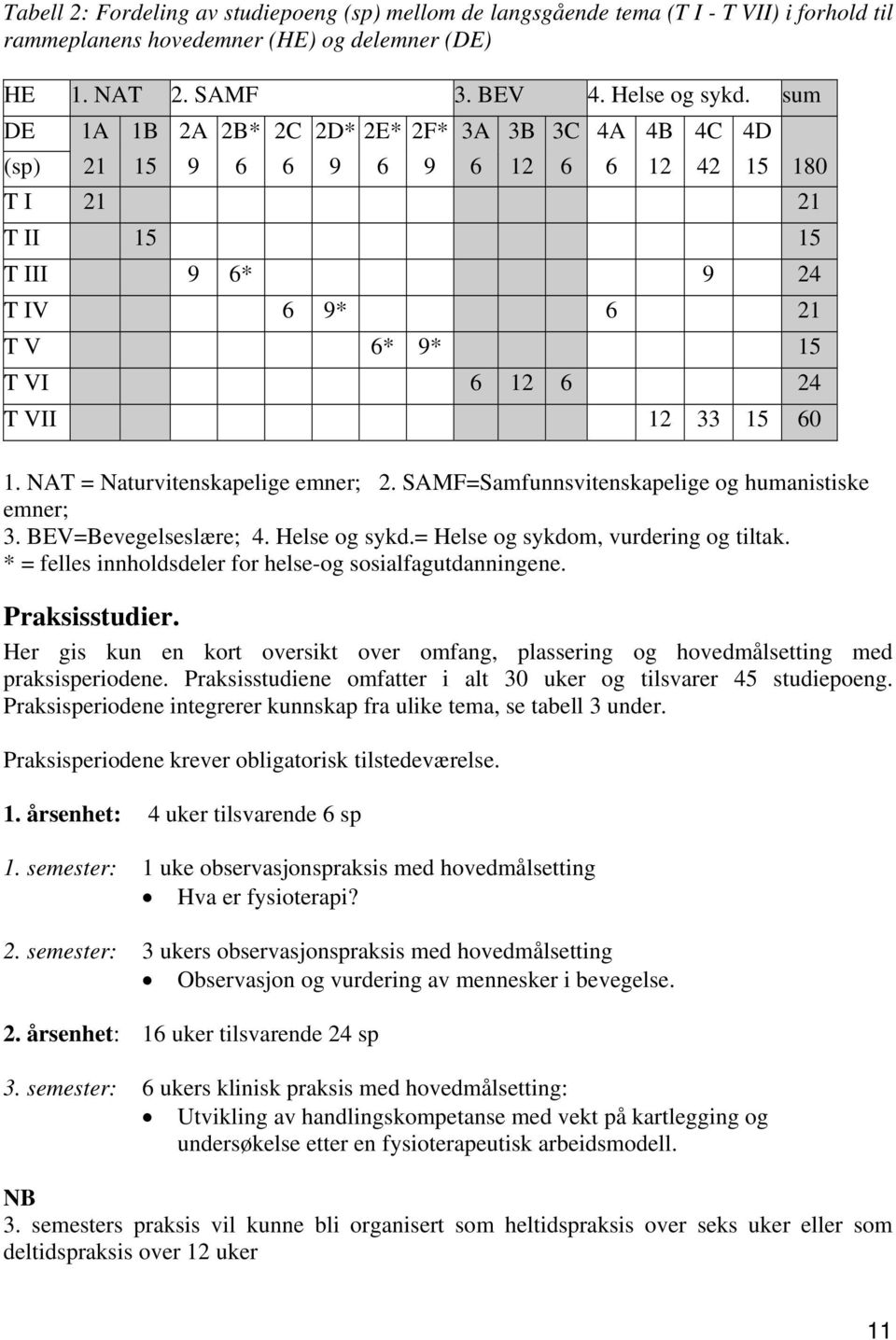 1. NAT = Naturvitenskapelige emner; 2. SAMF=Samfunnsvitenskapelige og humanistiske emner; 3. BEV=Bevegelseslære; 4. Helse og sykd.= Helse og sykdom, vurdering og tiltak.