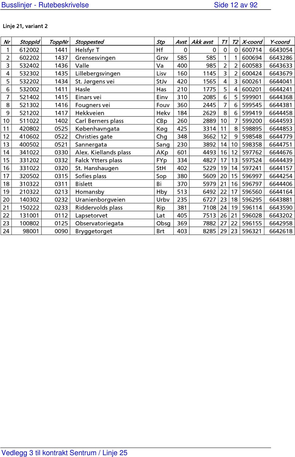 Jørgens vei StJv 420 1565 4 3 600261 6644041 6 532002 1411 Hasle Has 210 1775 5 4 600201 6644241 7 521402 1415 Einars vei Einv 310 2085 6 5 599901 6644368 8 521302 1416 Fougners vei Fouv 360 2445 7 6