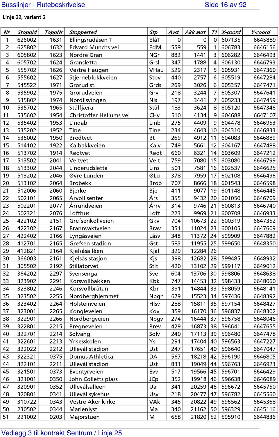 2317 5 605931 6647360 6 555602 1627 Stjerneblokkveien Stbv 440 2757 6 605519 6647284 7 545522 1971 Grorud st.