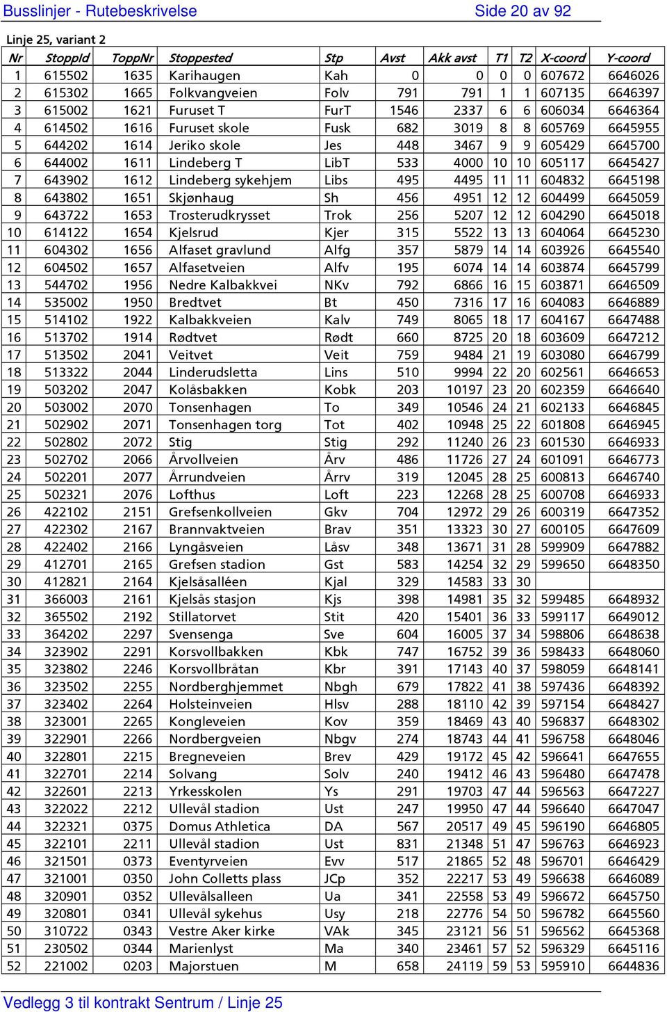 3467 9 9 605429 6645700 6 644002 1611 Lindeberg T LibT 533 4000 10 10 605117 6645427 7 643902 1612 Lindeberg sykehjem Libs 495 4495 11 11 604832 6645198 8 643802 1651 Skjønhaug Sh 456 4951 12 12