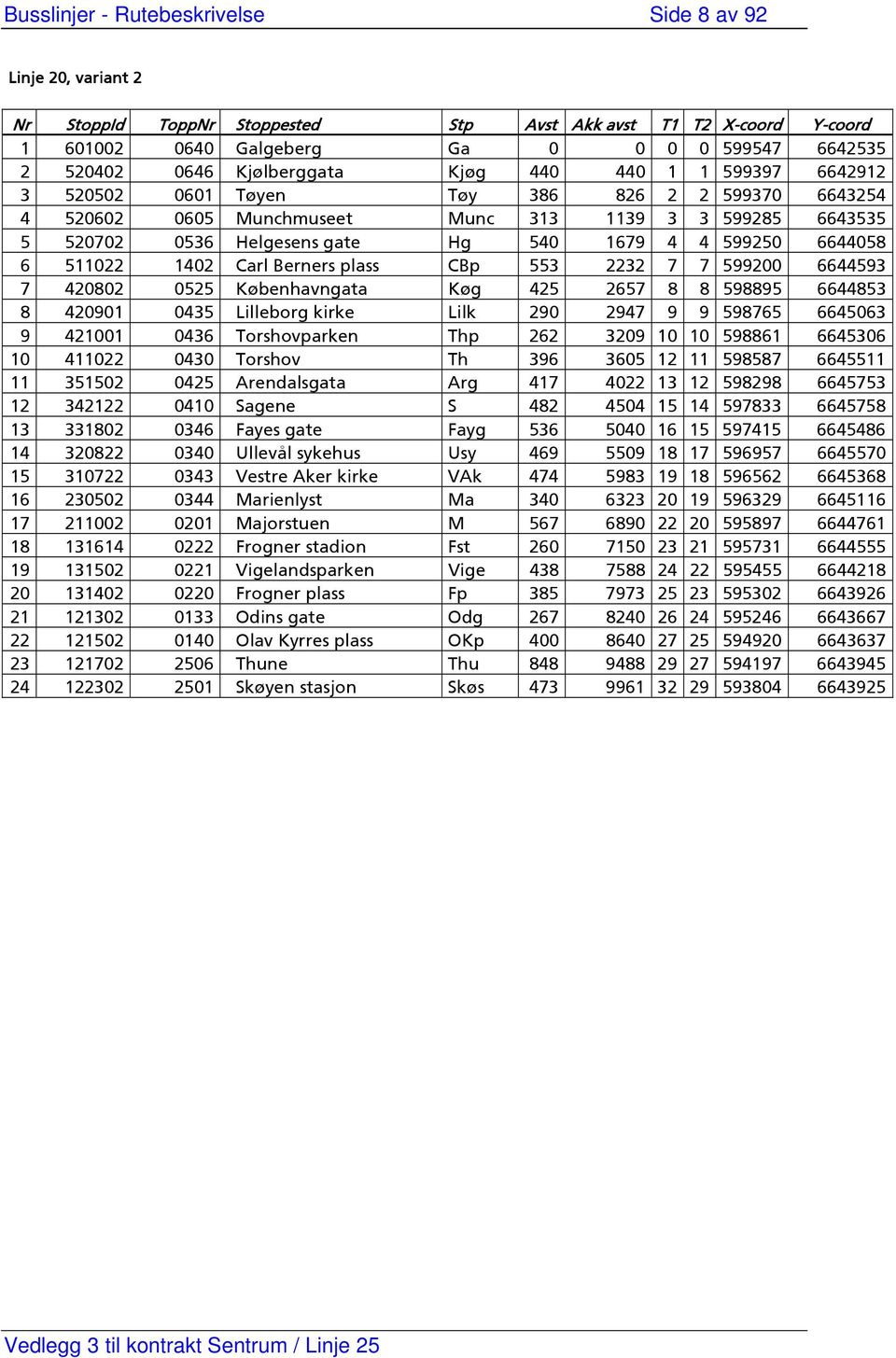 599250 6644058 6 511022 1402 Carl Berners plass CBp 553 2232 7 7 599200 6644593 7 420802 0525 Københavngata Køg 425 2657 8 8 598895 6644853 8 420901 0435 Lilleborg kirke Lilk 290 2947 9 9 598765